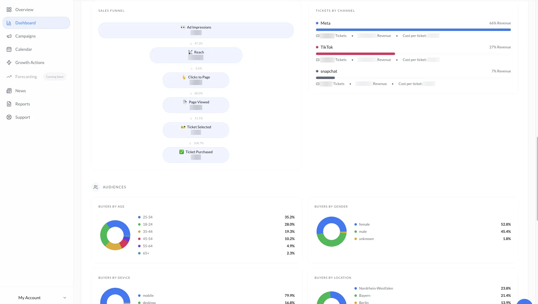 Client Hub: Sales Funnel, Kanäle und Zielgruppen